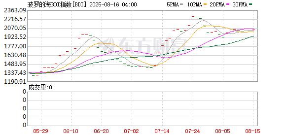 啥叫股票配资呢 波罗的海干散货指数涨0.25%