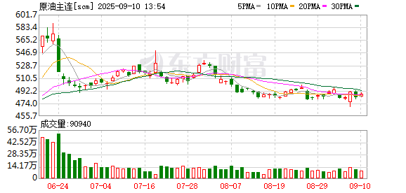 配资炒股门户 上期所原油期货2510合约夜盘收涨0.84%
