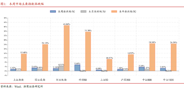 股票配资平台最新 浙商证券：上证指数开启5浪征程 优化结构、守仓待涨