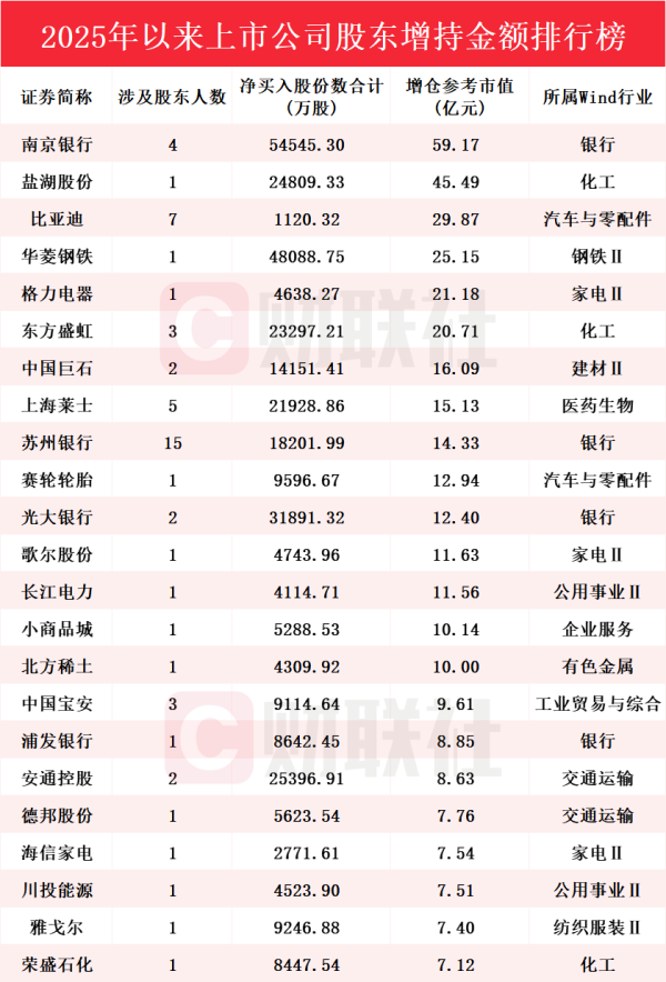 股票配资平台最新 累计金额超740亿！逾500家A股上市公司股东今年以来实施增持，增持金额排行榜出炉